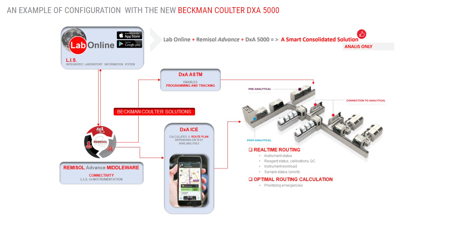 Beckman Coulter - DxA 5000